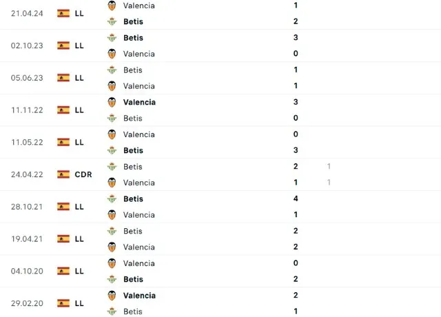 Lịch sử đối đầu Valencia vs Real Betis